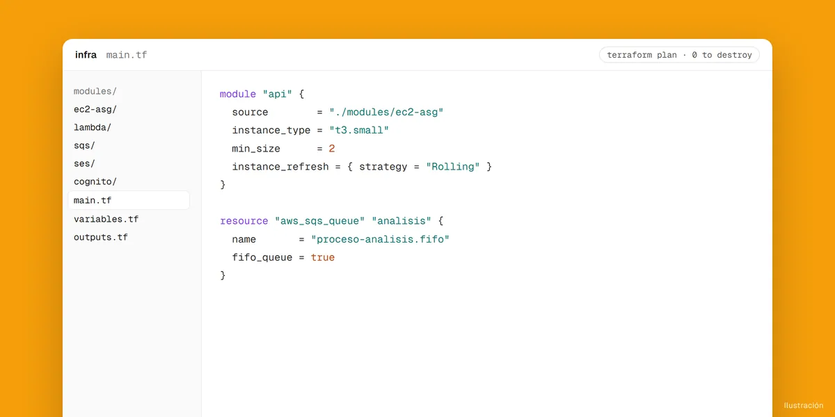 Arquitectura AWS aprovisionada con Terraform: EC2, Lambda, SQS, SES, S3, Cognito y API Gateway