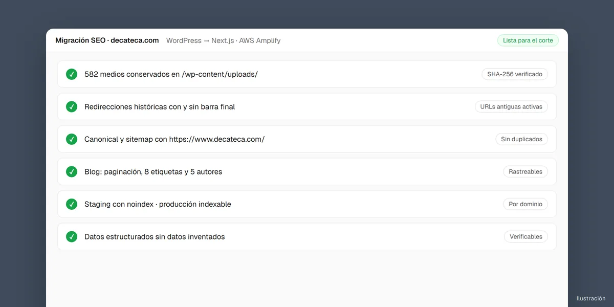 Checklist de la migración SEO de decateca.com de WordPress a Next.js en AWS Amplify