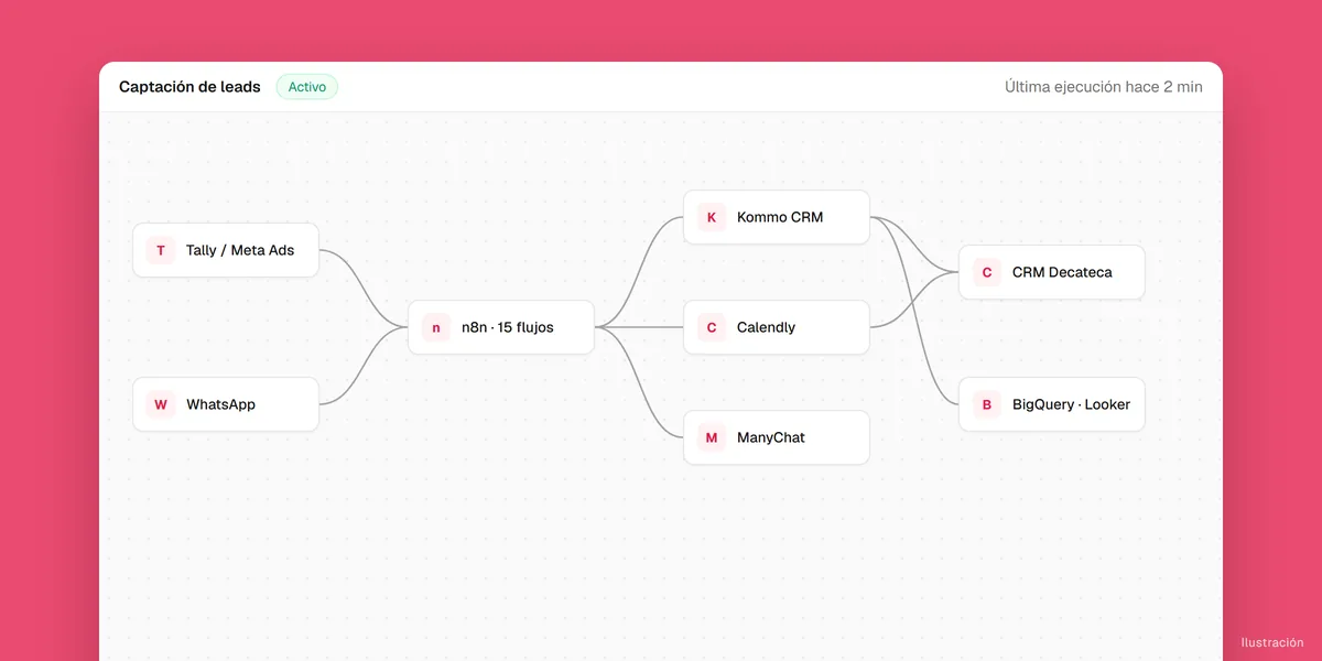 Diagrama del pipeline de captación de leads con n8n, Kommo CRM, ManyChat, WhatsApp y Calendly